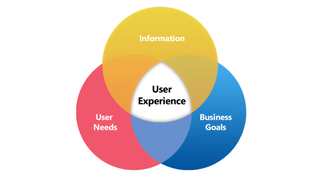 A venn diagram with user experience in the middle with user needs, business goals and information on the outsides.